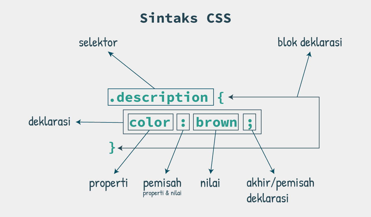 Sintaks CSS