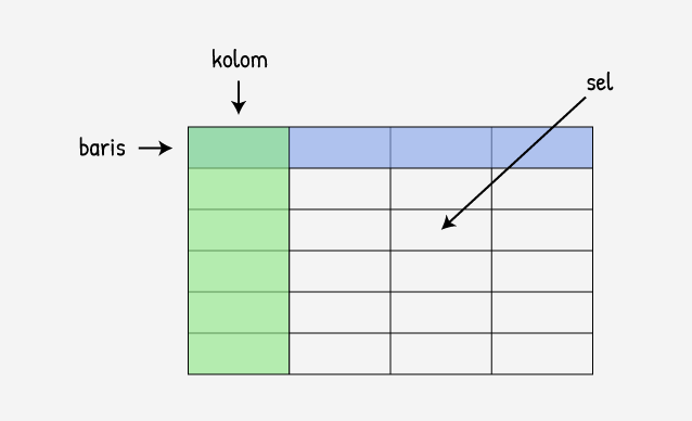 Bagi-bagian Tabel