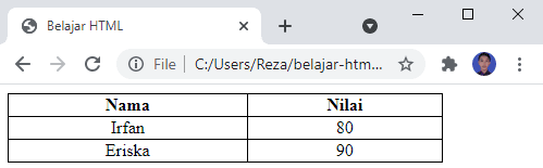 Tabel HTML Berwarna