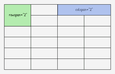 Ilustrasi Colspan dan Rowspan