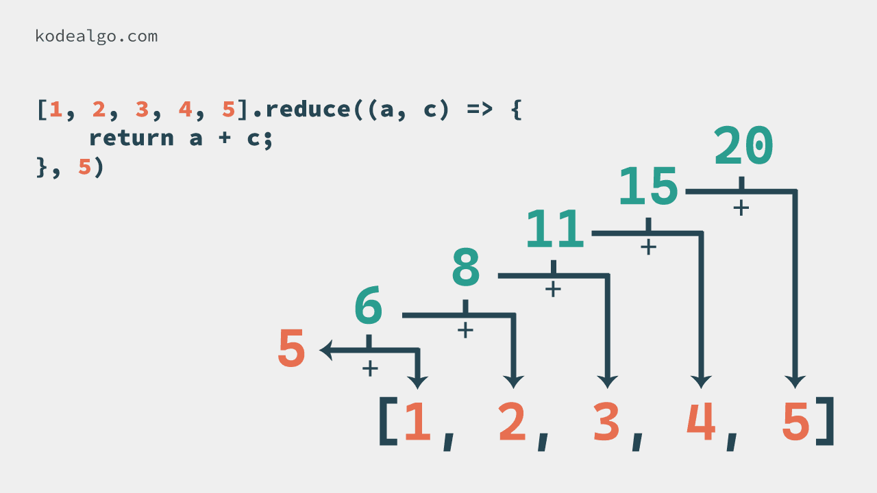 JavaScript Reduce Dengan Nilai Awal