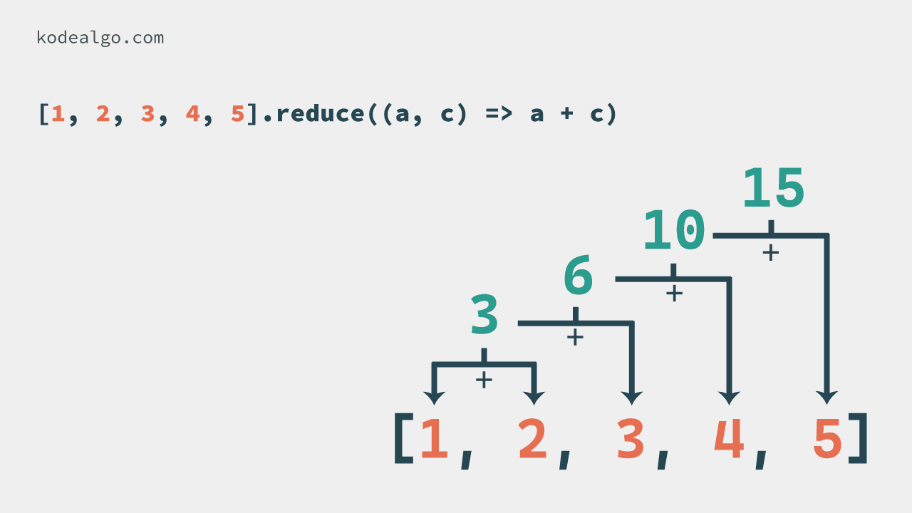 JavaScript Reduce Tanpa Nilai Awal