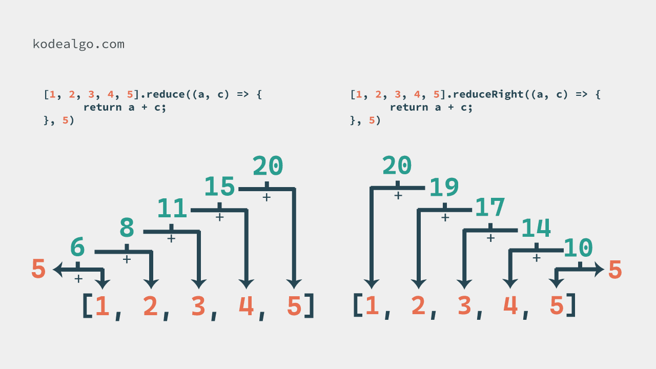 Perbedaan Reduce dan ReduceRight Dengan Nilai Awal