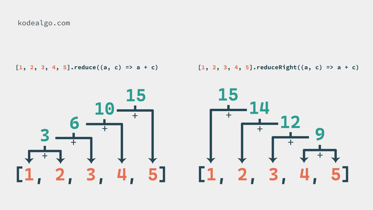 Perbedaan Reduce dan ReduceRight Tanpa Nilai Awal