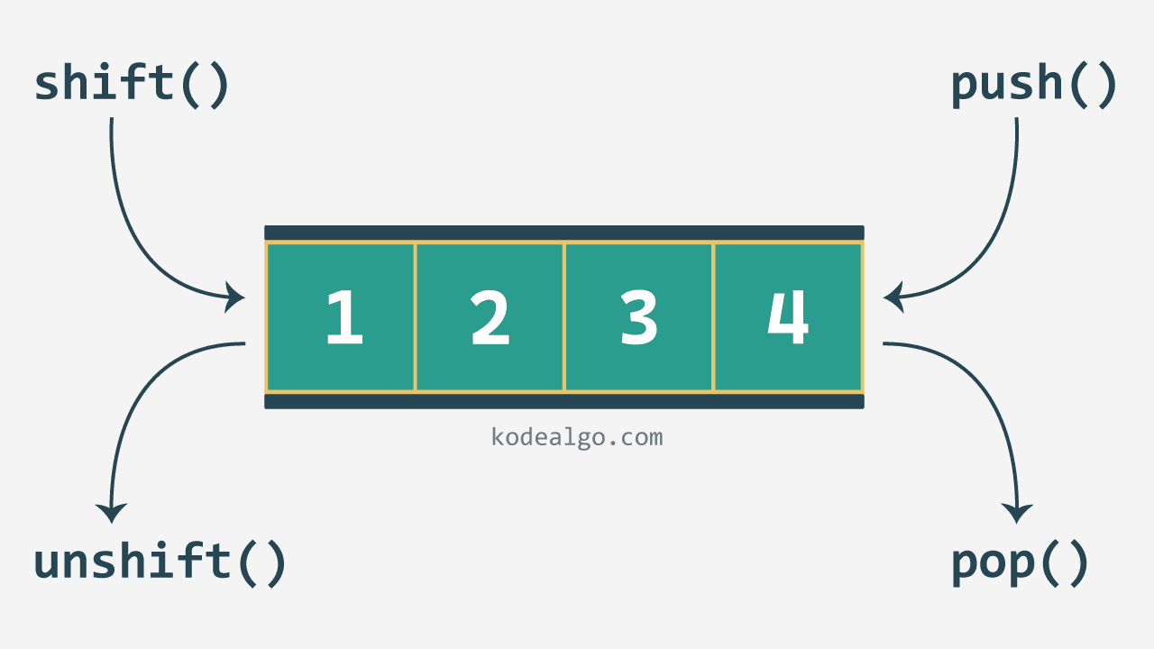 Push, Pop, Shift, Unshift Array JavaScript