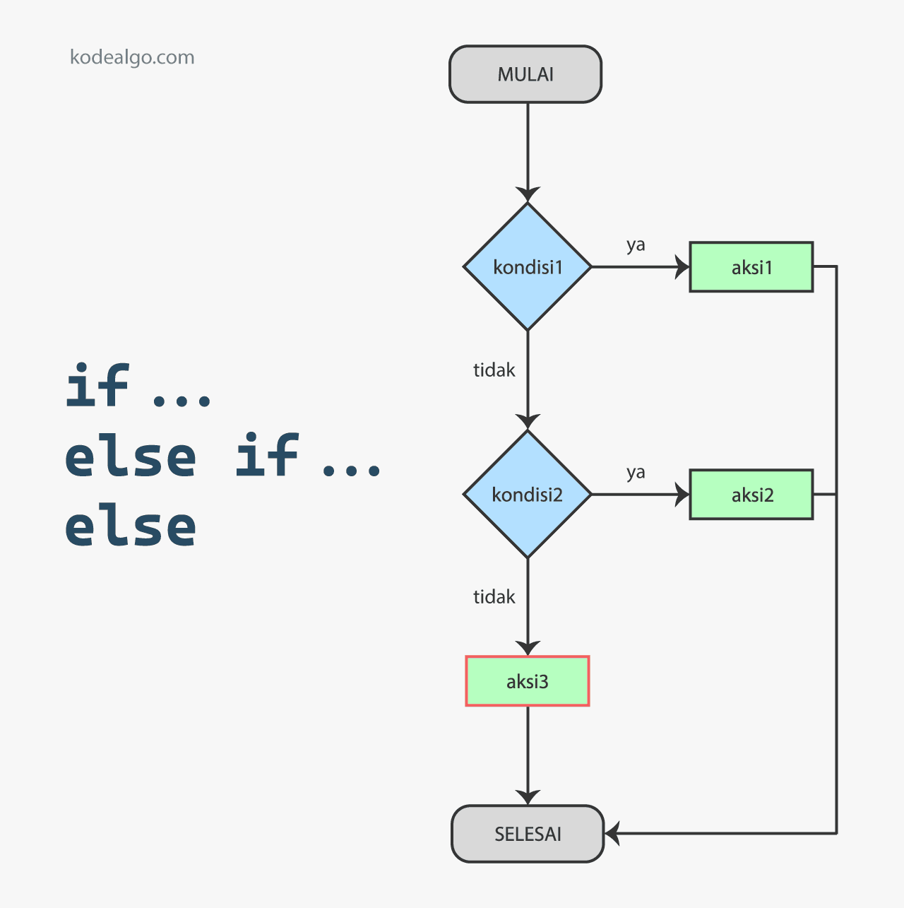 Contoh Flowchart Menggunakan If Else 7619