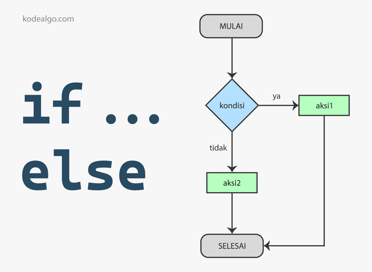 if else flowchart